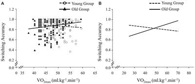 Cardiorespiratory Fitness, Age, and Multiple Aspects of Executive Function Among Preadolescent Children